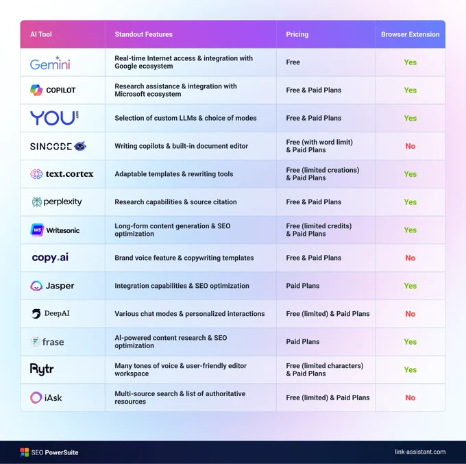 The image is a table showcasing various AI tools along with their standout features, pricing plans, and availability of browser extensions. The table is organized into four columns: AI Tool, Standout Features, Pricing, and Browser Extension.

Here's a summary of the tools listed in the table:

1. Gemini:
   - Features: Real-time Internet access & integration with Google ecosystem.
   - Pricing: Free.
   - Browser Extension: Yes.

2. Copilot:
   - Features: Research assistance & integration with Microsoft ecosystem.
   - Pricing: Free & Paid Plans.
   - Browser Extension: Yes.

3. YOU:
   - Features: Selection of custom LLMs & choice of modes.
   - Pricing: Free & Paid Plans.
   - Browser Extension: Yes.

4. Sincode:
   - Features: Writing copilots & built-in document editor.
   - Pricing: Free (with word limit) & Paid Plans.
   - Browser Extension: No.

5. text.cortex:
   - Features: Adaptable templates & rewriting tools.
   - Pricing: Free (limited creations) & Pai