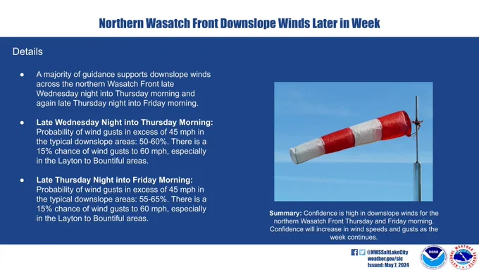 Northern Wasatch Front downslope winds are likely later in the week. There is high confidence in enhanced winds Wednesday night into Thursday and Thursday night into Friday. Gusts in excess of 45 mph are expected, with around a 15% chance for gusts to 60 mph. Peak winds will likely be from Bountiful to Layton.