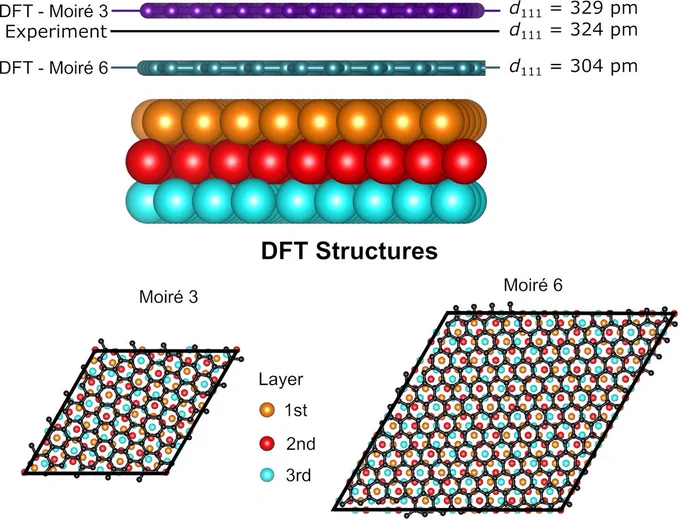 Image shows side view and top view of ball-and-stick model structures of graphene adsorbed on Cu(111) surface. The picture indicates different superstructures and the predicted and measured adsorption heights.