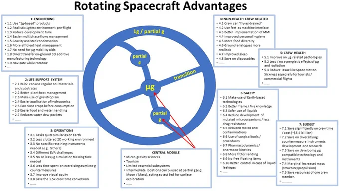 Rotating spacecraft advantages from Acta Astronautica paper https://www.sciencedirect.com/science/article/pii/S0094576524002406?