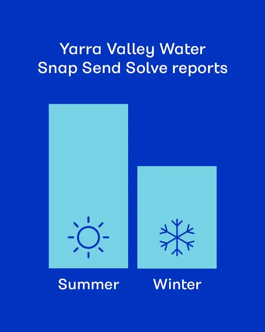 Graphic demonstrating the difference in reports from Summer vs Winter.