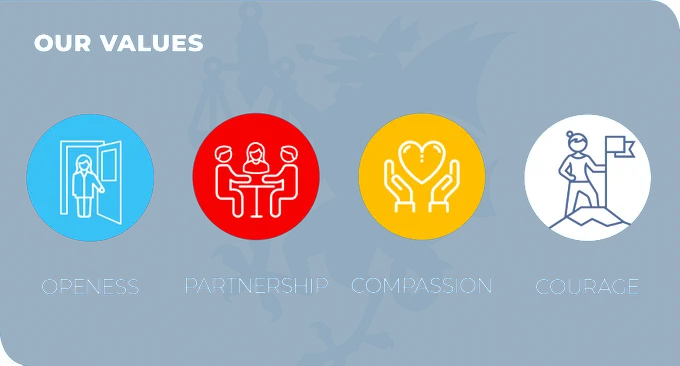 An image with four logos and the wording 'Our values' openness, partnership, compassion and courage