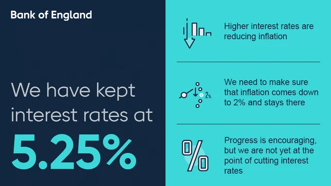 We have kept interest rates at 5.25%