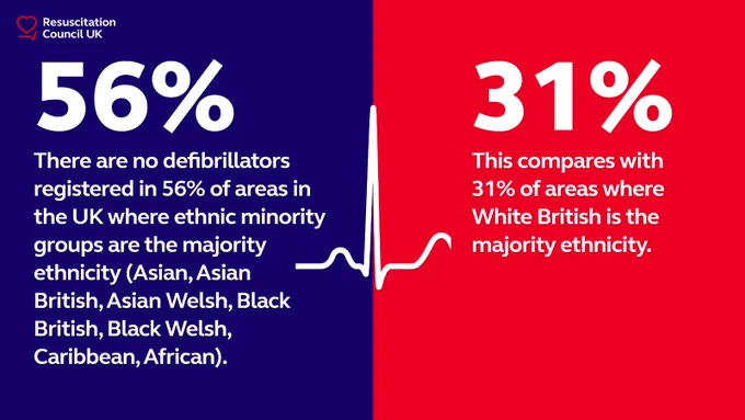 Graphic with text reading: "There are no defibrillators registered in 56% of areas in the UK where ethnic minority groups are the majority ethnicity (Asian, Asian British, Asian Welsh, Black British, Black Welsh. Caribbean, African). This compares to 31% of areas where White British is the majority ethnicity." 