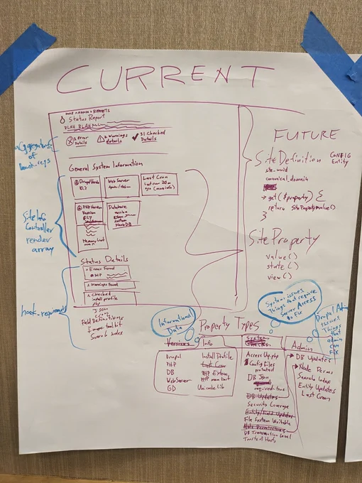 Poster board sketch of the current Drupal Status Report page with notes and ideas for the future.