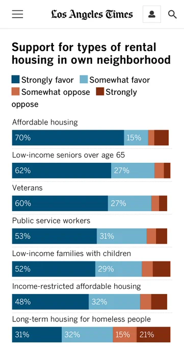 Strong support for housing in LAT poll graphic