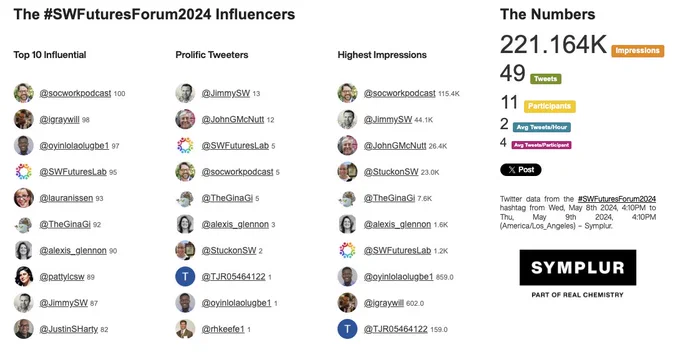 Image of tweeters and stats for the Shaping Social Work Futures Forum.