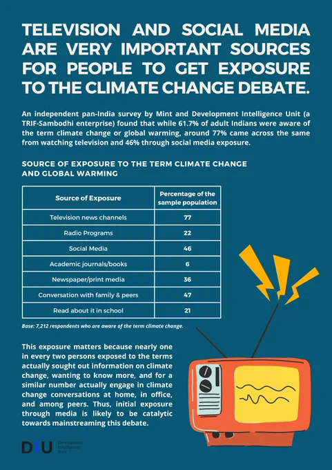 🤳 Did you catch the latest #ClimateChange discussions on your phone? Turns out, it's a major source of awareness for many across the country!

Social media isn't just for memes anymore — it's shaping the climate conversation. Find out how in our  #report. www.developmentintelligenceunit.in