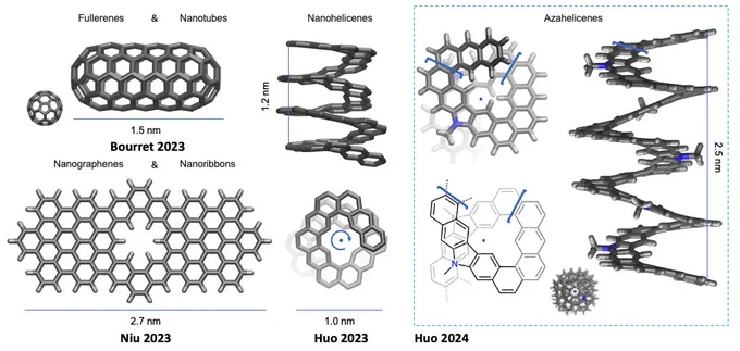The figure compares nanohelicene, nanotube and nanoribbon work by, respectively: 

Huo, G.-F., Xu, W.-T., Han, Y., Zhu, J., Hou, X., Fan, W., Ni, Y., Wu, S., Yang, H.-B., and Wu, J. (2024). Expanded Azahelicenes with Large Dissymmetry Factors. Angew. Chem. Int. Ed. 63, e202403149. https://doi.org/10.1002/anie.202403149; 

Bourret, E., Liu, X., Noble, C.A., Cover, K., Davidson, T.P., Huang, R.,
Koenig, R.M., Reeves, K.S., Vlassiouk, I.V., Cote, M., et al. (2023). Colossal C130 Fullertubes: Soluble [5,5] C130-D5h(1) Pristine Molecules with 70 Nanotube Carbons and Two 30-Atom Hemifullerene
End-caps. J. Am. Chem. Soc. 145, 25942–25947. https://doi.org/10.1021/jacs. 3c09082; 

Niu, W., Fu, Y., Serra, G., Liu, K., Droste, J., Lee, Y., Ling, Z., Xu, F., Cojal Gonzalez, J.D., Lucotti, A., et al. (2023). Bottom-up Solution Synthesis of Graphene Nanoribbons with Precisely Engineered Nanopores. Angew. Chem. Intl. Ed. 62, e202305737. https://doi.
org/10.1002/anie.202305737.