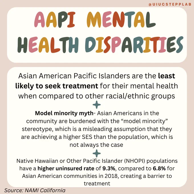 AAPI Mental Health Disparities
Asian American Pacific Islanders are the least likely to seek treatment for their mental health when compared to other racial/ethnic groups
Model minority myth- Asian Americans in the community are burdened with the “model minority” stereotype, which is a misleading assumption that they are achieving a higher SES than the population, which is not always the case
Native Hawaiian or Other Pacific Islander (NHOPI) populations have a higher uninsured rate of 9.3%, compared to 6.8% for Asian American communities in 2018, creating a barrier to treatment