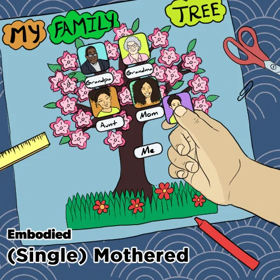 An illustration of a child's drawing of a family tree, with the words "My Family Tree" at the top and a hand hovering over the drawing holding a picture of a kid with light brown skin and short hair being put on the drawing above the word "Me." The tree has a dark brown trunk and pink flowers. It features the names and photos of family members including "Grandpa," "Grandma," "Aunt" and "Mom." There is a ruler, crayon and pair of scissors sitting on top of the project. The words "Embodied" and "(Single) Mothered" are in the lower left hand corner of the illustration.