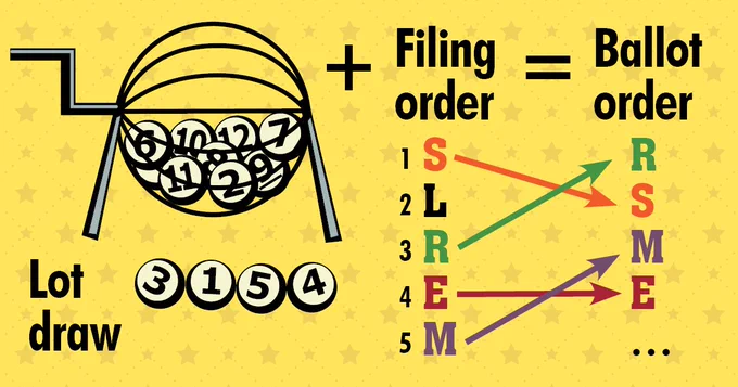 Random draw of numbers to determine order of candidates on the ballot.