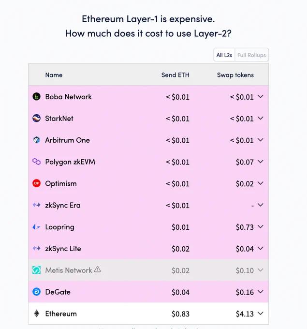 https://l2fees.info/