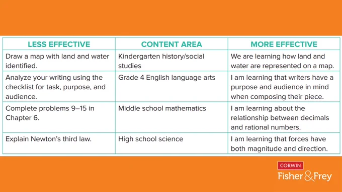Examples of less effective and more effective learning intentions across content area. 