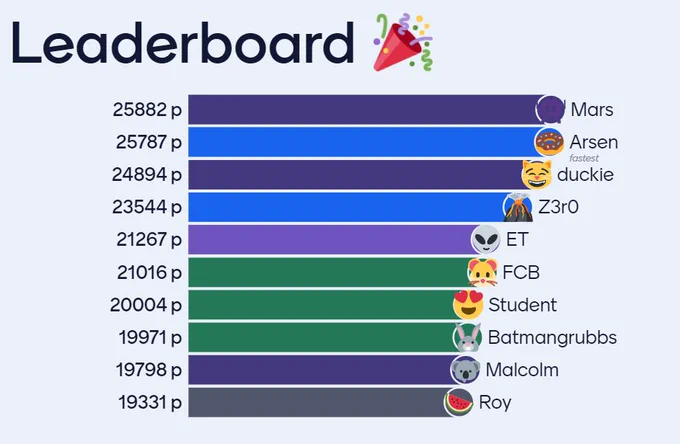 Mars, Arsen, duckie, Z3r0, and ET on top of the trivia leaderboard
