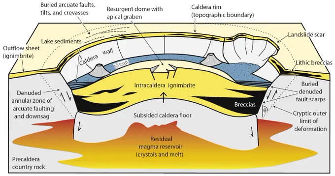 https://blogs.egu.eu/divisions/gmpv/2021/08/11/do-caldera-eruptions-occur-in-cycles-2/
