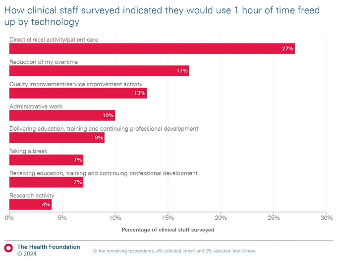 A bar chart showing how clinical staff surveyed indicated they would use 1 hour of time freed up by technology. 27% of clinical staff used the extra hour on direct clinical activity and patient care.

Other clinical staff used the extra hour on other tasks such as reduction of overtime, quality improvement, admin work, delivering education, training and professional development, taking a break, receiving education, training and continuing professional development and research activity.