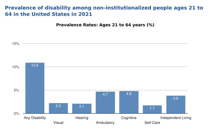 Bar chart depicting the prevalence of disability among non-institutionalized people aged 21 to 64 in the United States in 2021. The chart shows the following prevalence rates:
- Any Disability: 10.9%
- Visual: 2.2%
- Hearing: 2.1%
- Ambulatory: 4.7%
- Cognitive: 4.8%
- Self-Care: 1.7%
- Independent Living: 3.8%