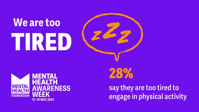 Purple graphic with a illustration of sleeping with 'ZZZ'. The text says: We are too tired. 28% say they are too tired to engage in physical activity. 