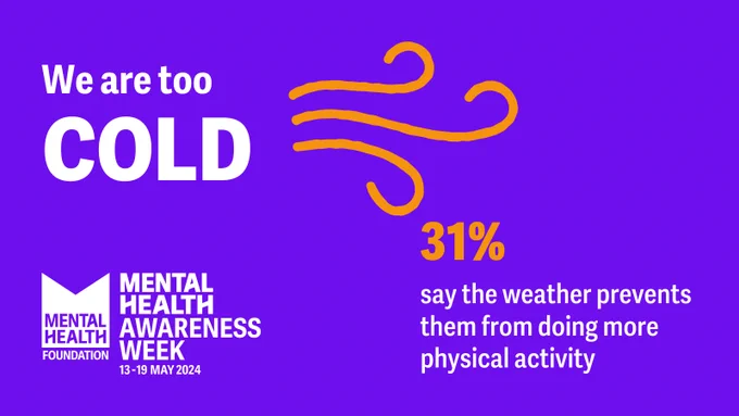 Purple graphic with a illustration of wind. The text says: We are too cold. 31% say the weather prevents them from doing more physical activity. 