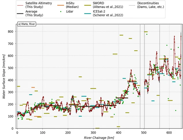 High-resolution Water Surface Slopes (WSS): Results for Warta River, Poland (red).
For comparison: WSS from gauge data (orange), ICESat-2 laser altimetry (cyan), SWORD (yellow), and lidar (green). Averaged high-resolution WSS (black) are used for validation with WSS from gauges (orange). Vertical lines (gray) show flow disturbances. Figure taken from Schwatke et al., Water Resources Research, 2024, https://doi.org/10.1029/2023WR034907 (open access).