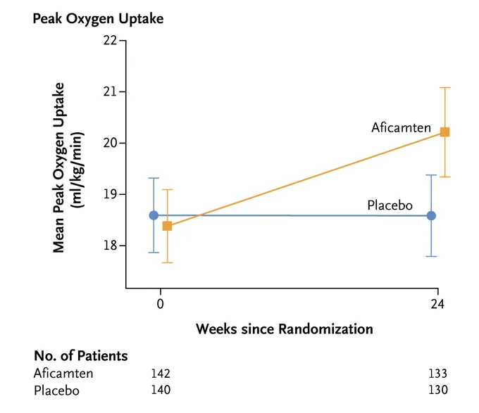 Graph showing the mean peak oxygen uptake values at baseline and at week 24
