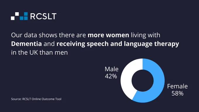 The RCSLT logo appears in white and light blue writing at the top left on a dark blue background. A white and blue circle appears on the right showing the percentage of men and women living with Dementia who receive speech and language therapy in the UK.