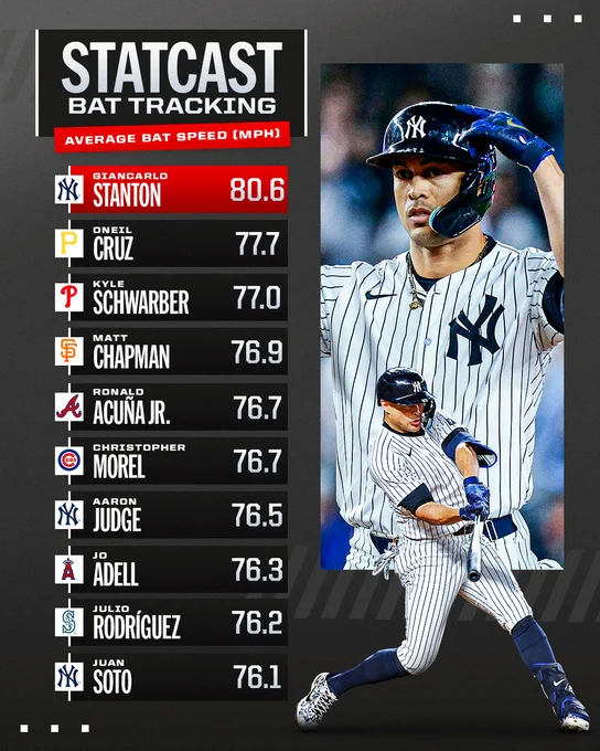 Statcast Bat Tracking
Average bat speed (MPH)
Giancarlo Stanton 80.6
Oneil Cruz 77.7
Kyle Schwarber 77.0
Matt Chapman 76.9
Ronald Acuña Jr. 76.7
Christopher Morel 76.7
Aaron Judge 76.5
Jo Adell 76.3
Julio Rodríguez 76.2
Juan Soto 76.1
Pictured: A cutout of Giancarlo Stanton swinging a bat and a photo of Giancarlo Stanton standing with his left hand in the air. He is wearing a white pinstripe New York Yankees jersey.