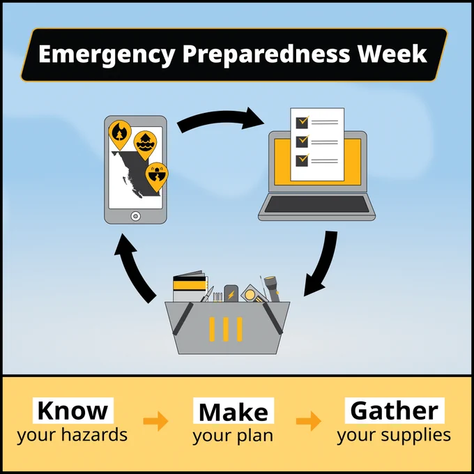 Emergency preparedness week. Know your hazards. Make your plan. Gather your supplies