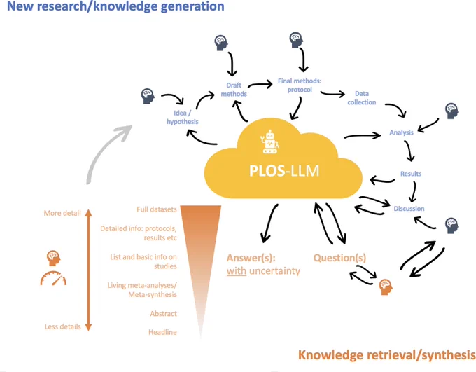 Fig 1. Schematic illustration of how “PLOS LLM” could interact with humans, considering both knowledge generation and retrieval/synthesis processes.
Text in blue illustrates how new research/knowledge generation could interface with PLOS-LLM, and the steps in orange illustrate how knowledge retrieval/synthesis could work, for example allowing users to ‘zoom in and out’ from looking at headline answers to a question, all the way down to exploring the datasets of individual studies. 