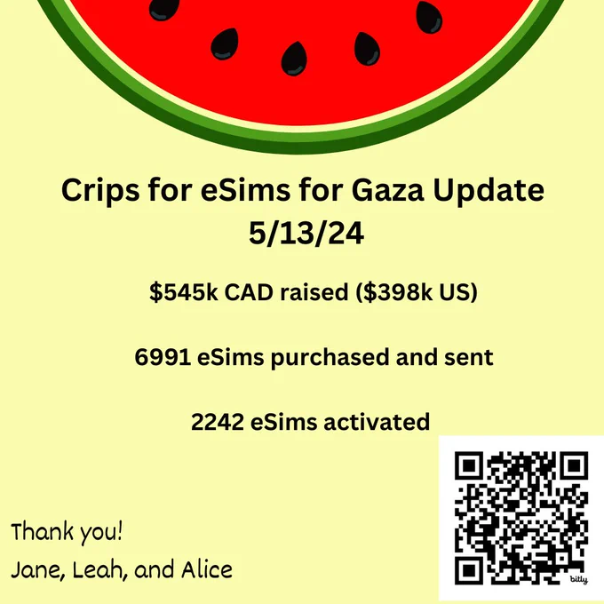 Graphic with a yellow background with a slice of watermelon on top. Text reads “Crips for eSims for Gaza Update 5/13/24, 545k CAD raised ($397k US) 6991 eSims purchased and sent, 2242 eSims activated” On the lower left corner, “Thank you! Jane, Leah, and Alice.” On the lower right corner is a QR code
