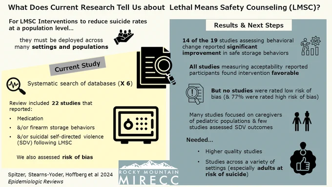 We conducted a systematic search in 6 databases to review the current state of Lethal Means Safety Counseling interventions across study designs, settings, messengers, populations, and injury prevention levels. Eligibility criteria: any individual or group receiving a LMSC intervention involving a human-to-human component aiming to influence adult behaviors related to lethal suicide methods, and outcome assessment of storage behaviors and/or suicidal self-directed violence (SDV). 14 of 19 studies assessing behavioral change reported a significant improvement in safe storage behaviors. All studies measuring acceptability reported participants found the interventions favorable. Limited quality of evidence. No studies were rated low risk of bias. 77% were rated high risk of bias. Higher quality trials conducted across a variety of settings, particularly those focusing on adults at risk of suicide, are needed. 