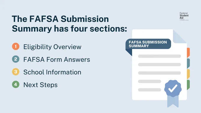 The FAFSA Submission Summary has four sections:​
Eligibility Overview​
FAFSA Form Answers​
School Information​
Next Steps​