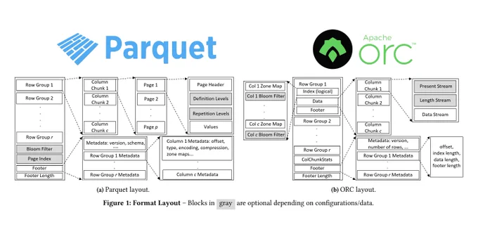 Architecture diagrams of the Parquet   ORC file formats.