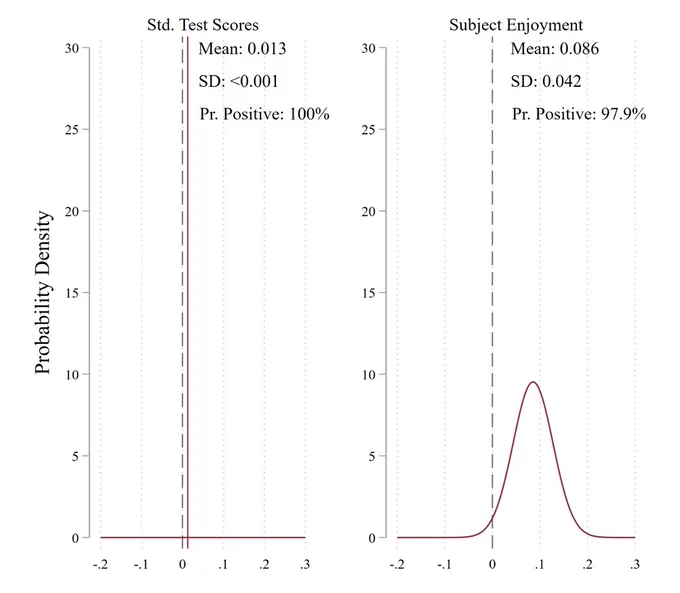 Estimated distribution of true same-sex teacher effects on test scores and subject enjoyment in secondary school