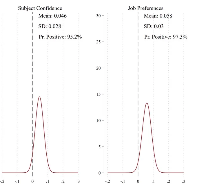 Estimated distribution of true same-sex teacher effects on subject confidence and job preferences in secondary education