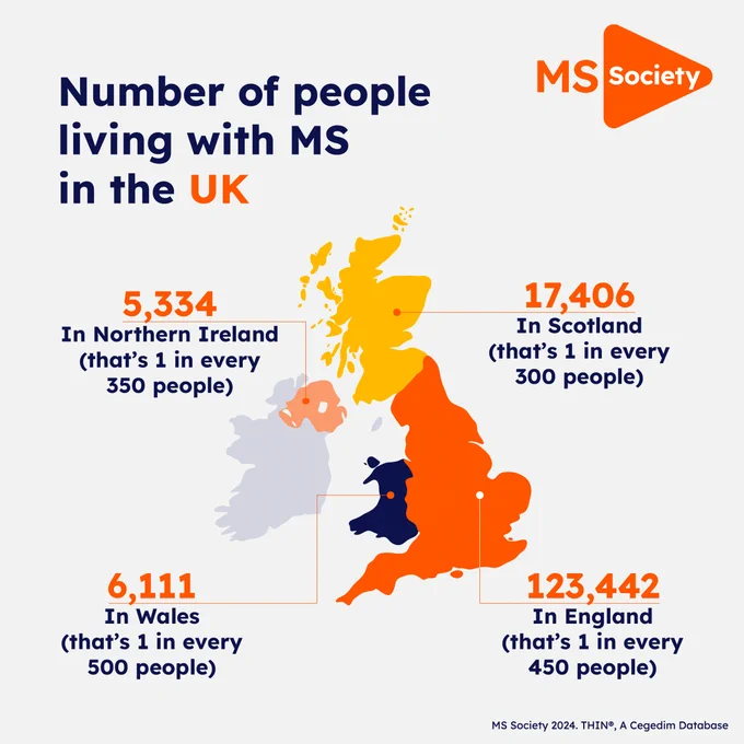 Image shows a map of the United Kingdom with the following text 'Number of people living with MS in the UK'.

It then highlights each nation in the UK with the following descriptions: '123,442 In England (that's 1 in every 450 people), 5,334 In Northern Ireland (that's 1 in every 350 people), 17,406 In Scotland (that's 1 in every 300 people), 6,111 in Wales (that's 1 in every 500 people).