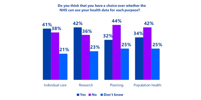Survey results for the question "do you think that you have a choice over whether the NHS can use your health data for each purpose?

Individual care 41% yes 38% no 21% don't know
Research 42% yes 36% no 23% don't know
Planning 32% yes 44% no 25% don't know
Population health 34% yes 42% no 25% don't know