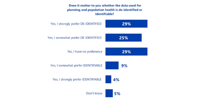 Survey results for the question "does it matter to you whether the data used for planning and population health is de-identified or identifiable?"

Yes, I strongly prefer de-identified 29%
Yes, I somewhat prefer de-identified 25%
No, I have no preference 29%
Yes, I somewhat prefer identifiable 9%
Yes, I strongly prefer identifiable 4%
Don't know 5%