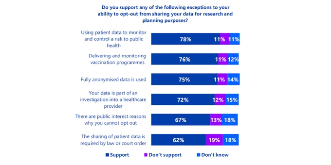 Survey results for the question "Do you support any of the following exceptions to your ability to opt-out from sharing your data for research and planning purposes?"

Using patient data to monitor and control a risk to public health 78% support
Delivering and monitoring vaccination programmes 76% support
Fully anonymised data is used 75%
Your data is part of an investigation into a healthcare provider 72%
There are public interest reasons why you cannot opt out 67%
The sharing of patient data is required by law or court order 62%