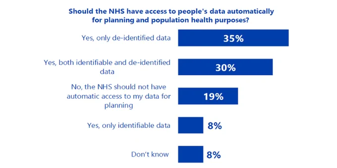 Survey results for the question "Should the NHS have access to people's data automatically for planning and population health purposes?"

Yes, only de-identified 35%
Yes, both identifiable and de-identified 30%
No, the NHS should not have automatic access to my data for planning 19%
Yes, only identifiable 8%
Don't know 8%