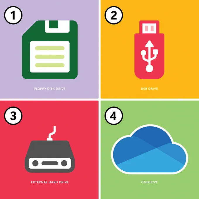 A photo separated into 4 boxes. The first box is labeled ‘1’ with an image of a floppy disk drive. The second box is labeled ‘2’ with an image of a USB drive. The third box is labeled ‘3’ with an image of an external hard drive. The fourth image is labeled ‘4’ with the OneDrive logo. 