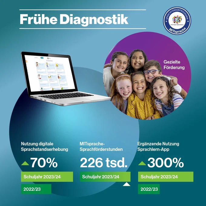 Frühe Diagnostik und Förderung: Eine innovative Software erfasst das Sprachniveau jedes Kindes. Über 200.000 gezielte Förderstunden jährlich und der Einsatz unserer Sprachlern-App im Alltag der Kinder steigern deren Bildungschancen.