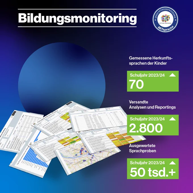 Bildungsmonitoring: Lehrkräfte, Kitas, Schulen und Behörden erhalten detaillierte Berichte zum Sprachstand der Kinder. In diesem Schuljahr wurden bereits 2.800 Berichte versendet, was die Transparenz, den Detailgrad und Effektivität unseres Ansatzes betont.
