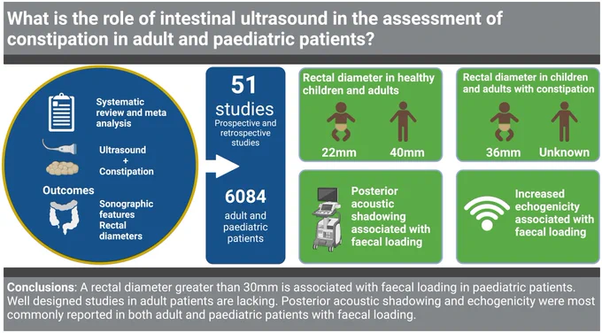 Intestinal ultrasound is a promising imaging modality for assessing faecal loading in paediatric patients. Well designed studies are needed to fully explore its potential in adult patients with suspected faecal loading.