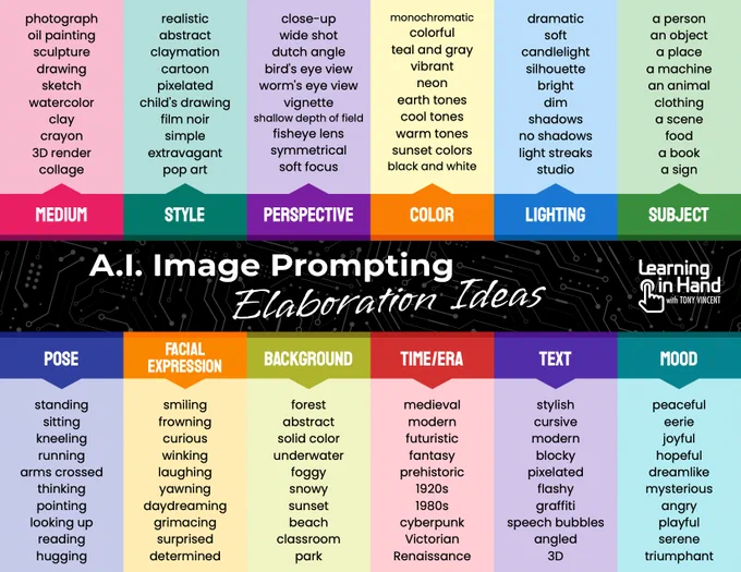 Poster: AI Image Prompting Elaboration Ideas