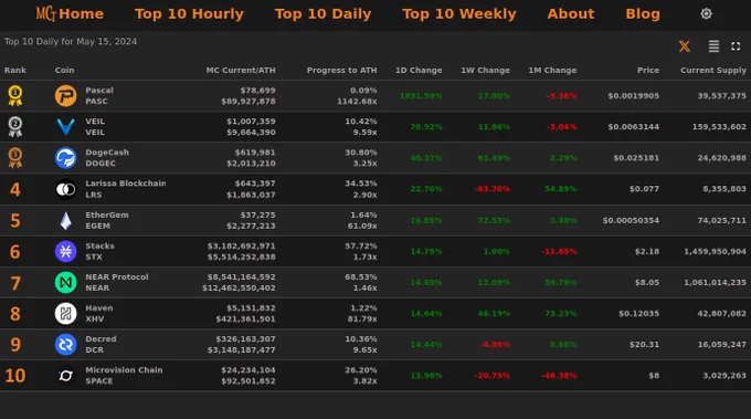 Top 10 Daily Market Cap Gainers - May 15, 2024
