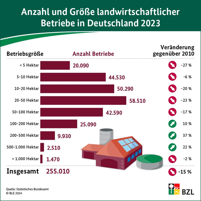 Infografik Anzahl und Größe landwirtschaftlicher Betriebe in Deutschland 2023