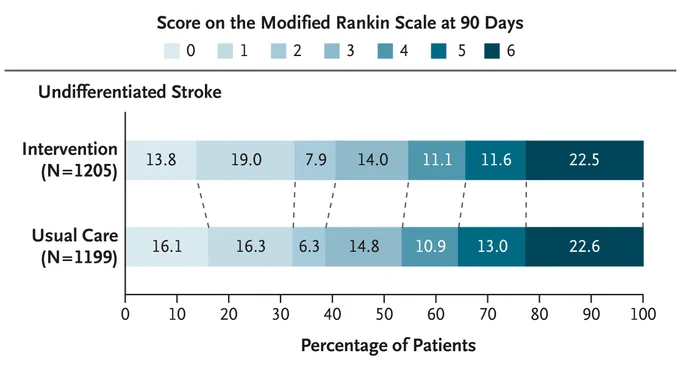 Scores on the Modified Rankin Scale, Undifferentiated Stroke