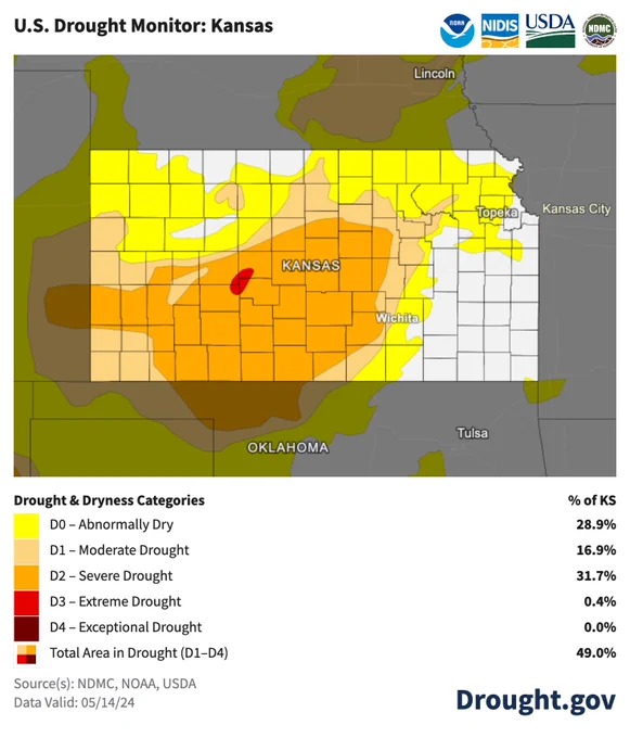 The May 14 U.S. Drought Monitor highlights Kansas, where a large part of the Central and Western Kansas is in Moderate (D1) and Severe (D1) Drought, including a small pocket of Extreme Drought (D3).